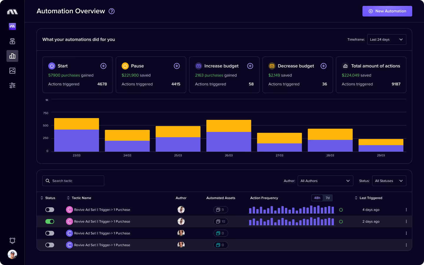 Madgicx Meta ad Automation